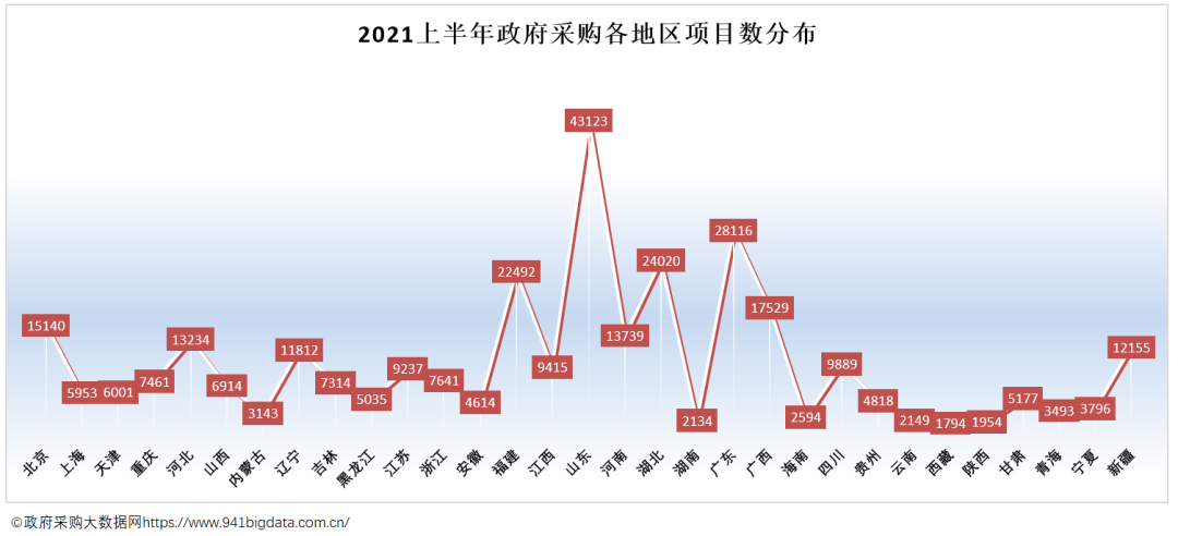 2021上半年全国政府采购规模8743亿元同比下降546
